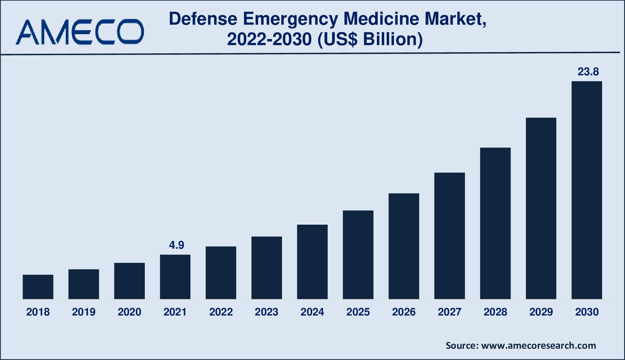 Defense Emergency Medicine Market Size, Share, Growth, Trends, and Forecast 2022-2030